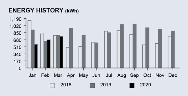 Image of the bar graph on the bill.