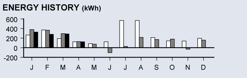 Image of bar graph that shows on-peak demand history. 