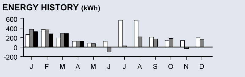 Image of bar graph that shows on-peak demand history.