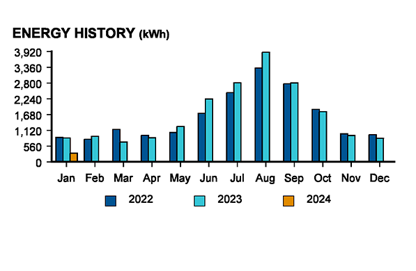 Image of the bar graph on the bill.