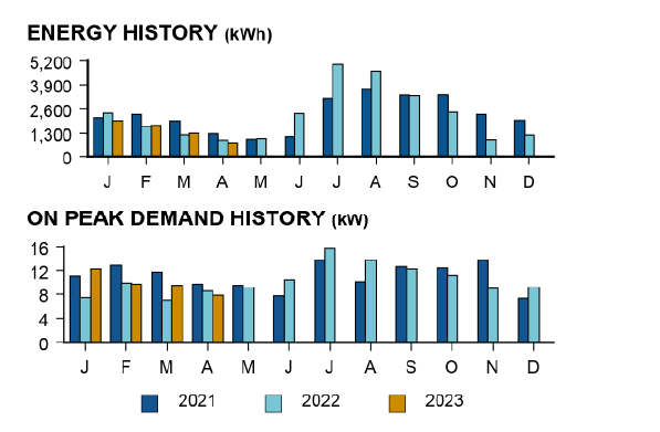 Image of bar graph that shows on-peak demand history. 