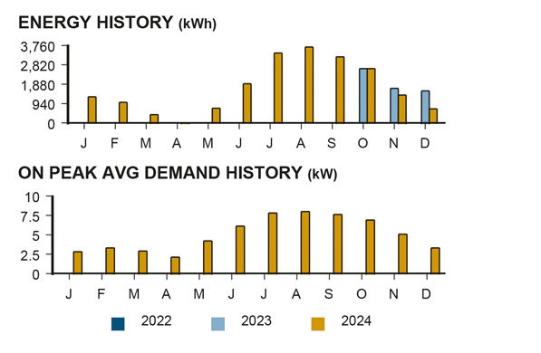 Image of bar graph that shows on-peak demand history. 