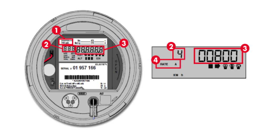Ilustración del medidor Elster A3T que muestra lo que se muestra en la parte frontal del medidor. Etiquetado con números que se alinean con el pie de foto. Las vistas detalladas de la pantalla se muestran junto a la imagen del medidor.
