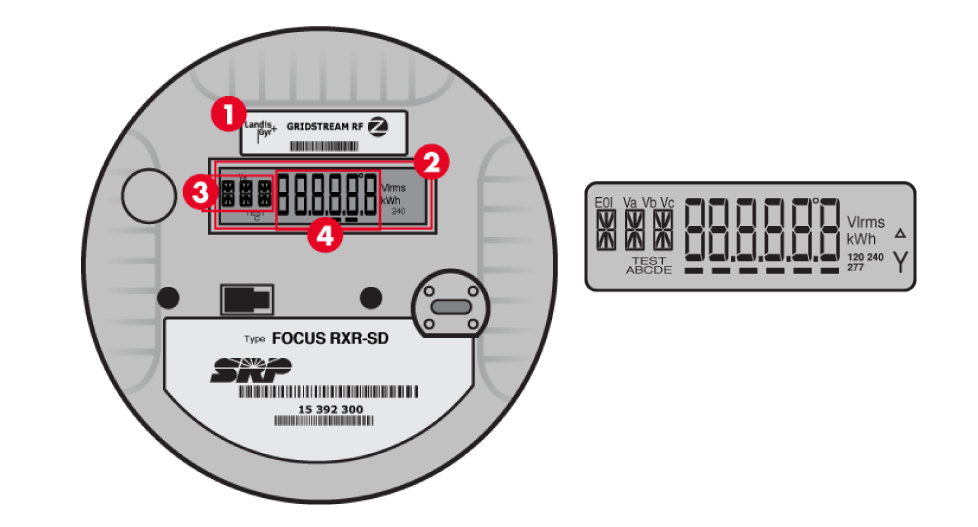 Illustration of the Landis+Gyr meter showing what is displayed on the front of the meter. Labeled with numbers that align to the caption. Detailed views of the display are shown next to the meter image.