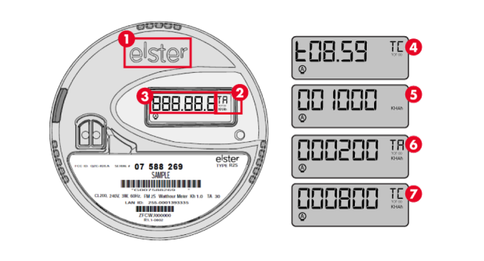 Ilustración del medidor Elster REX2 que muestra lo que se muestra en la parte frontal del medidor. Etiquetado con números que se alinean con el pie de foto. Las vistas detalladas de la pantalla se muestran junto a la imagen del medidor.