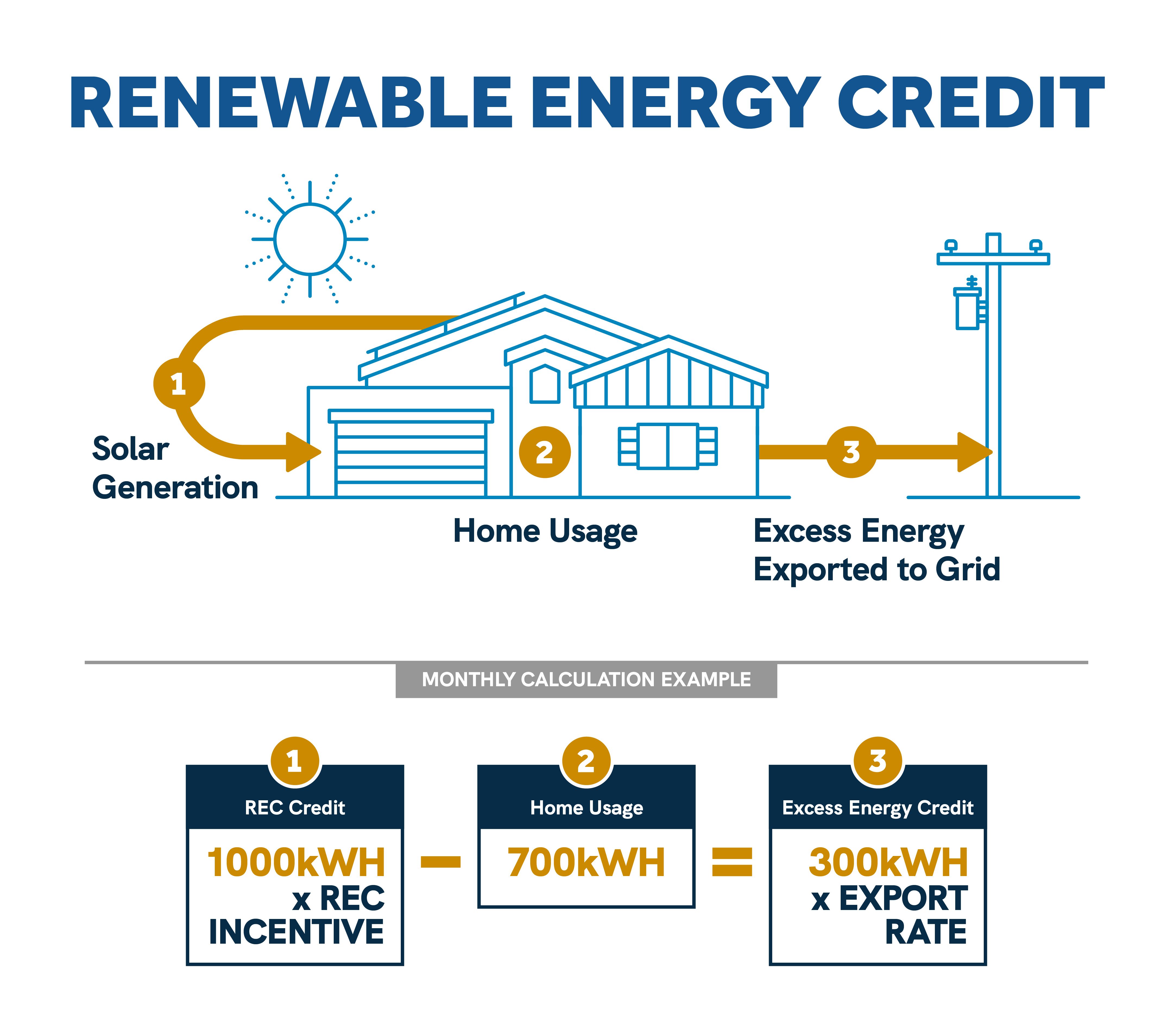 Renewable energy credit