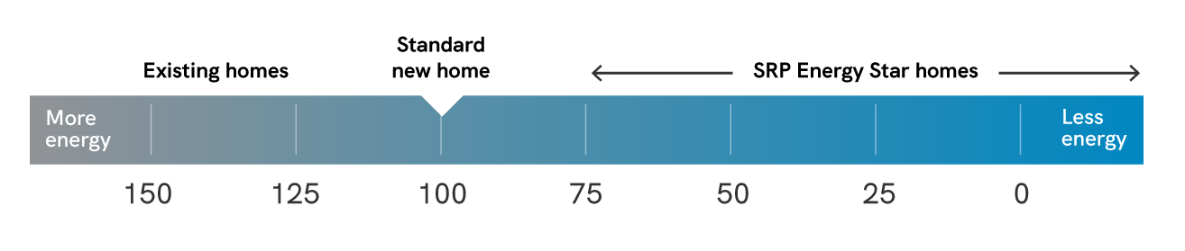 learn how new homes earn an SRP ENERGY STAR home label