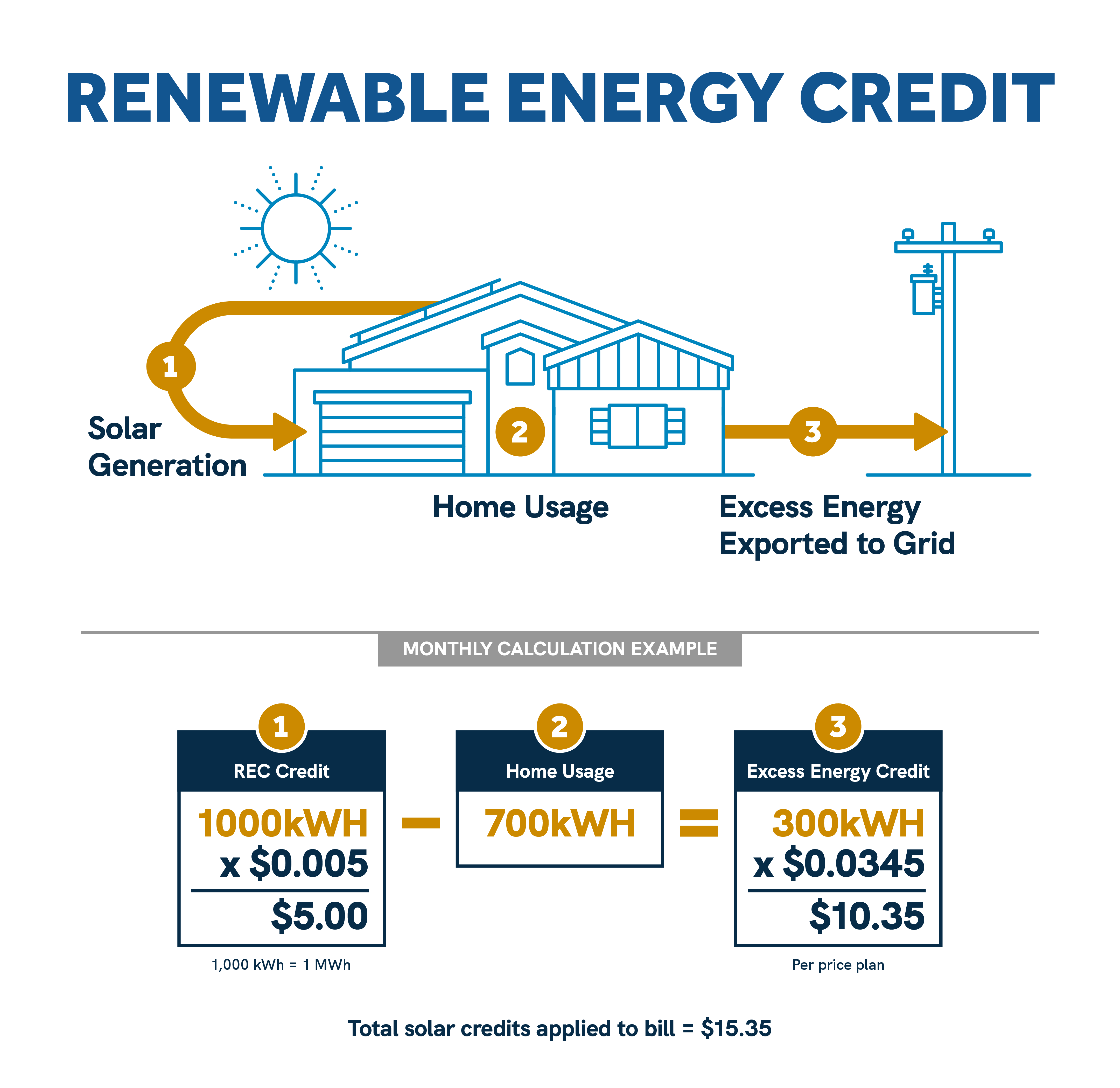 Renewable energy credit