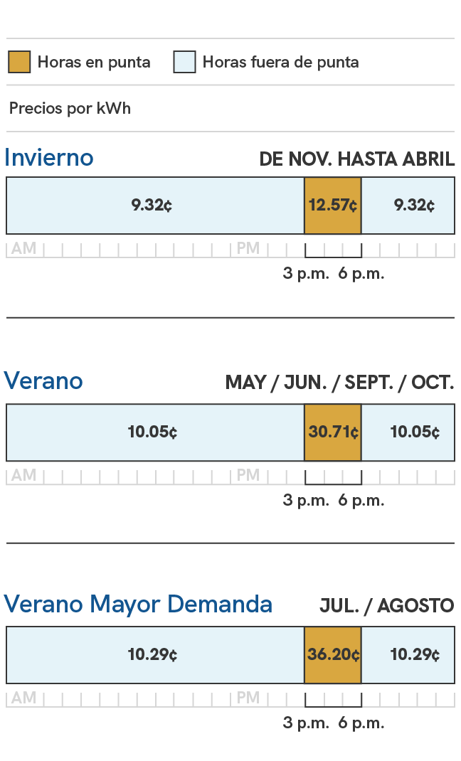 Un gráfico que muestra los cargos de energía para el plan de precios SRP EZ-3 para los días de semana entre las 3 p.m. y 6 p. m. Los precios durante la temporada de verano, que incluye los ciclos de facturación de mayo, junio, septiembre y octubre, son de 10,05 centavos el kilovatio hora durante las horas de menor actividad, que son de 6:00p.m. a 3 p. m., y 30,71 centavos por kilovatio hora durante las horas pico, que son de 3 p.m. a las 6 p. m. Durante la temporada alta de verano, que incluye los ciclos de facturación de julio y agosto, los precios son de 10,29 centavos por kilovatio hora fuera de las horas pico, que son de las 6 p.m. a las 3 p. m., y 36,20 centavos por kilovatio hora durante las horas pico, que son de 3 p.m.  a las 6 p. m. Durante la temporada de invierno, que incluye los ciclos de facturación de noviembre a abril, los precios son de 9,32 centavos por kilovatio hora durante las horas de menor actividad, que son las 6 p.m. a las 3 p. m., y 12,57 centavos por kilovatio hora durante las horas pico, que son de las 3 p.m. a las 6 p. m.