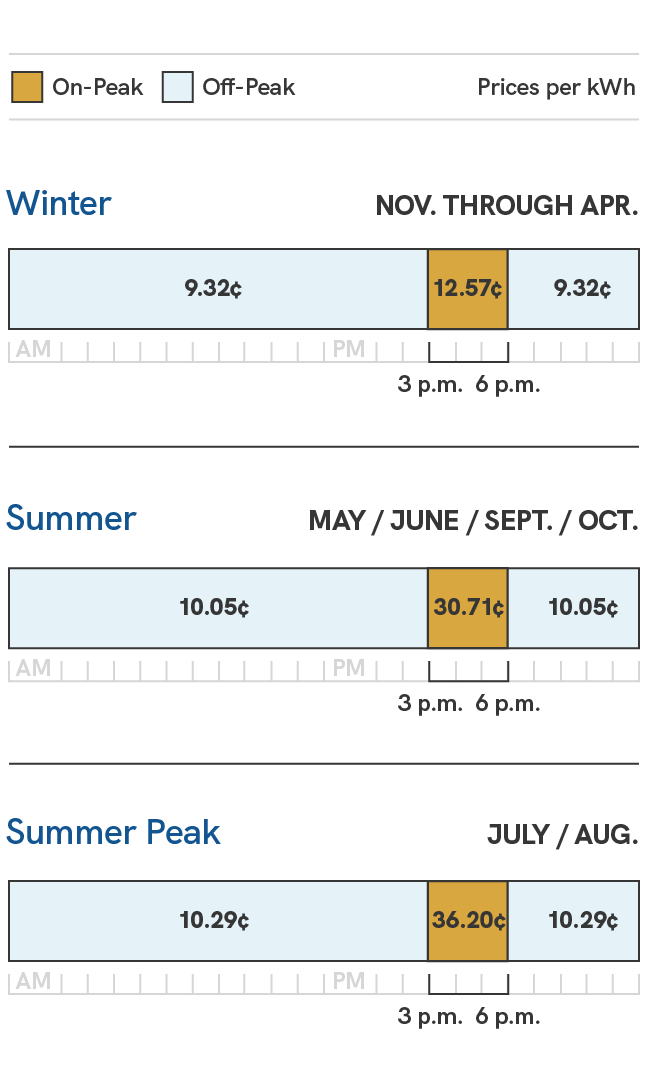 A graphic showing the energy charges for the SRP EZ-3 price plan for the weekdays between 3 p.m. and 6 p.m. Prices during the summer season, which includes the May, June, September and October billing cycles, are 10.05 cents per kilowatt hour during off-peak times, which are 6 p.m. to 3 p.m., and 30.71 cents per kilowatt hour during on-peak times, which are 3 p.m. to 6 p.m. During the summer peak season, which includes the July and August billing cycles, prices are 10.29 cents per kilowatt hour during off-peak times, which are 6 p.m. to 3 p.m., and 36.20 cents per kilowatt hour during on-peak times, which are 3 p.m. to 6 p.m. During the winter season, which includes the November through April billing cycles, prices are 9.32 cents per kilowatt hour during off-peak times, which are 6 p.m. to 3 p.m., and 12.57 cents per kilowatt hour on-peak times, which are 3 p.m. to 6 p.m.