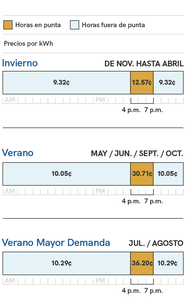 Un gráfico que muestra los cargos de energía para el plan de precios SRP EZ-3 para los días de semana entre las 4 p.m. y 7 p. m. Los precios durante la temporada de verano, que incluye los ciclos de facturación de mayo, junio, septiembre y octubre, son de 10,05 céntimos el kilovatio hora durante las horas de menor actividad, que son de las 19:00 horas. a las 4 p. m., y 30,71 centavos por kilovatio hora durante las horas pico, que son de las 4 p.m. a las 7 p. m. Durante la temporada alta de verano, que incluye los ciclos de facturación de julio y agosto, los precios son de 10,29 centavos por kilovatio hora fuera de las horas pico, que son de las 7 p.m. a las 4 p. m., y 36,20 centavos por kilovatio hora durante las horas pico, que son de las 4 p.m a las 7 p. m. Durante la temporada de invierno, que incluye los ciclos de facturación de noviembre a abril, los precios son de 9,32 centavos por kilovatio hora fuera de las horas pico, que son de las 7 p.m. a las 4 p. m., y 12,57 centavos por kilovatio hora durante las horas pico, que son de las 4 p.m a las 7 p. m.