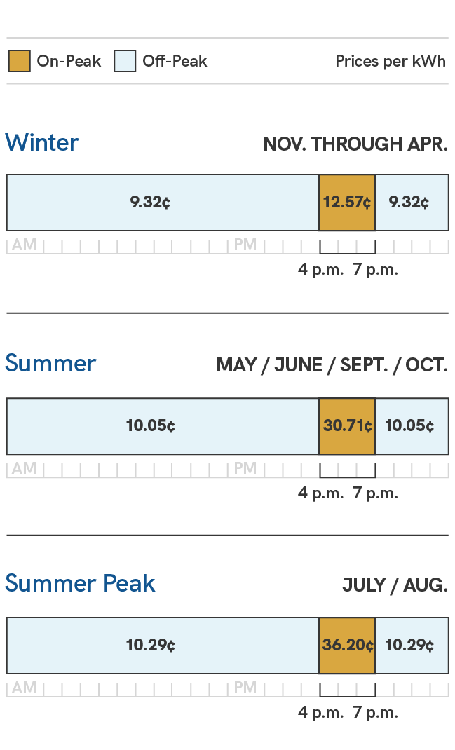 A graphic showing the energy charges for the SRP EZ-3 price plan for the weekdays between 4 p.m. and 7 p.m. Prices during the summer season, which includes the May, June, September and October billing cycles, are 10.05 cents per kilowatt hour during off-peak times, which are 7 p.m. to 4 p.m., and 30.71 cents per kilowatt hour during on-peak times, which are 4 p.m. to 7 p.m. During the summer peak season, which includes the July and August billing cycles, prices are 10.29 cents per kilowatt hour during off-peak times, which are 7 p.m. to 4 p.m., and 36.20 cents per kilowatt hour during on-peak times, which are 4 p.m. to 7 p.m. During the winter season, which includes the November through April billing cycles, prices are 9.32 cents per kilowatt hour during off-peak times, which are 7 p.m. to 4 p.m., and 12.57 cents per kilowatt hour on-peak times, which are 4 p.m. to 7 p.m.