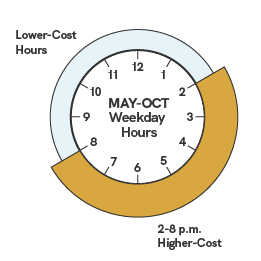 A graphic showing two clocks that illustrate the hours of the TOU price plan. The first clock indicates that from May to October, higher-cost on-peak hours are from 2 to 8 p.m. on weekdays. All other hours, including weekends and six holidays, are considered lower off-peak hours. The second clock indicates that from November to April, higher-cost on-peak hours are on weekdays from 5 a.m. to 9 a.m. and from 5 p.m. to 9 p.m. All other hours, including weekends and six holidays, are considered lower off-peak hours.