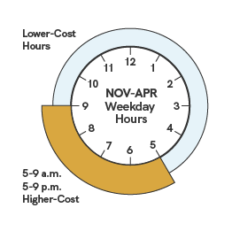 A graphic showing two clocks that illustrate the hours of the TOU price plan. The first clock indicates that from May to October, higher-cost on-peak hours are from 2 to 8 p.m. on weekdays. All other hours, including weekends and six holidays, are considered lower off-peak hours. The second clock indicates that from November to April, higher-cost on-peak hours are on weekdays from 5 a.m. to 9 a.m. and from 5 p.m. to 9 p.m. All other hours, including weekends and six holidays, are considered lower off-peak hours.