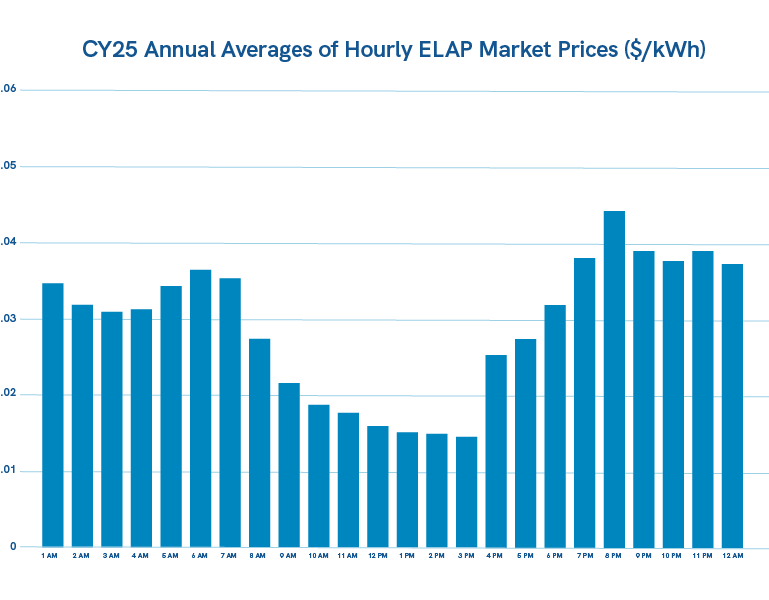 Chart graphic for CY24 Annual Averages of Hourly ELAP Market Prices ($/kWh)