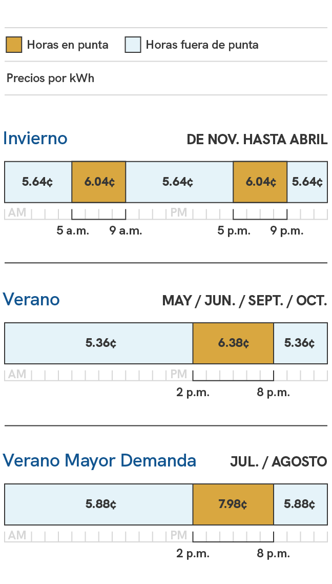 Un gráfico que muestra los cargos de energía para el plan de precios de demanda promedio para clientes de energía solar. Los precios durante la temporada de verano, que incluye los ciclos de facturación de mayo, junio, septiembre y octubre, son de 5,36 centavos el kilovatio hora durante las horas de menor demanda, que son de las 8 p.m. a las 2 p.m., y de 6,38 centavos por kilovatio hora durante las horas pico, que son de las 2 p.m. a las 8 p.m. Durante la temporada alta de verano, que incluye los ciclos de facturación de julio y agosto, los precios son de 5,88 centavos por kilovatio hora fuera de las horas pico, que son de las 8 p.m. a las 2 p.m., y de 7,98 centavos por kilovatio hora durante las horas pico, que son de las 2 p.m. a las 8 p.m. Durante la temporada de invierno, que incluye los ciclos de facturación de noviembre a abril, los precios son de 5,64 centavos por kilovatio hora fuera de las horas pico, que son de las 9 p.m. a las 5 a.m. y de las 9 a.m. a las 5 p.m., y de 6,04 centavos por kilovatio hora durante las horas pico, que son de las 5 p.m. a las 9 p.m. y de las 5 a.m. a las 9 a.m.