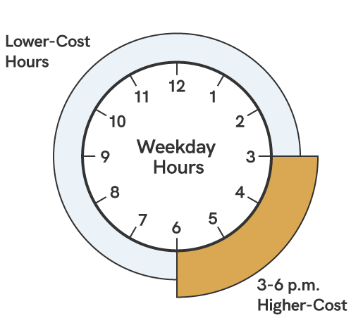 A graphic showing the times for on-peak power. Higher-cost times during the year-round billing cycles, are between the weekday hours of 3 p.m. to 6 p.m.