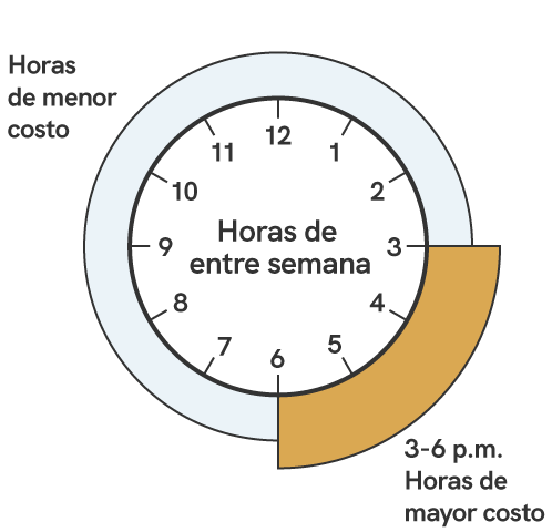 Un gráfico que muestra los tiempos de uso máxima de energía. Las horas de mayor costo durante los ciclos de facturación de todo el año son durante los días de semana entre las horas de 3 p.m. a las 6 p.m.