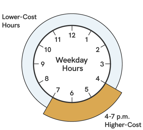 A graphic showing the times for on-peak power. Higher-cost times during the year-round billing cycles, are between the weekday hours of 4 p.m. to 7 p.m.