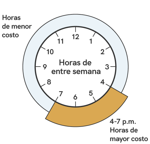 Un gráfico que muestra los tiempos de de uso máxima de energía. Las horas de mayor costo durante los ciclos de facturación de todo el año son durante los días de semana entre las horas de 4 p.m. a las 7 p.m.