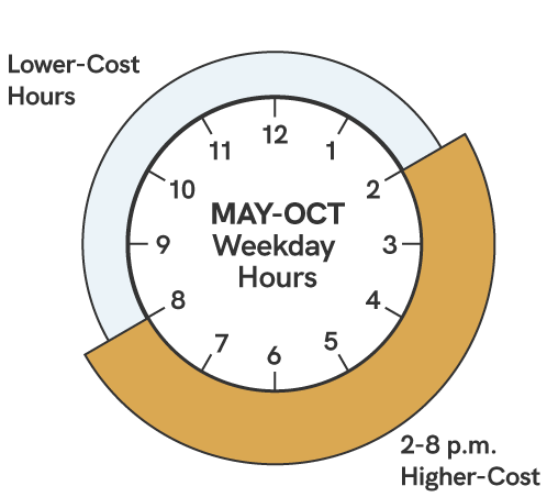 A graphic showing the times for on-peak power. Higher-cost times during the summer season, which includes the May through October billing cycles, are between the weekday hours of 2 p.m. to 8 p.m.