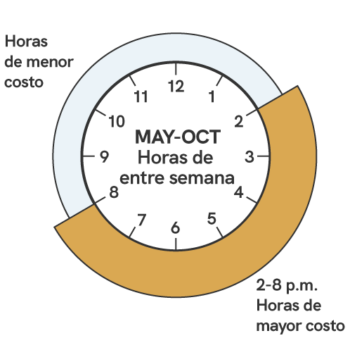 Un gráfico que muestra los tiempos de uso máximo de energía. Los horarios de mayor costo durante la temporada de verano, que incluye los ciclos de facturación de mayo a octubre, son durante los días de semana entre las horas de 2 p.m. a las 8 p.m.