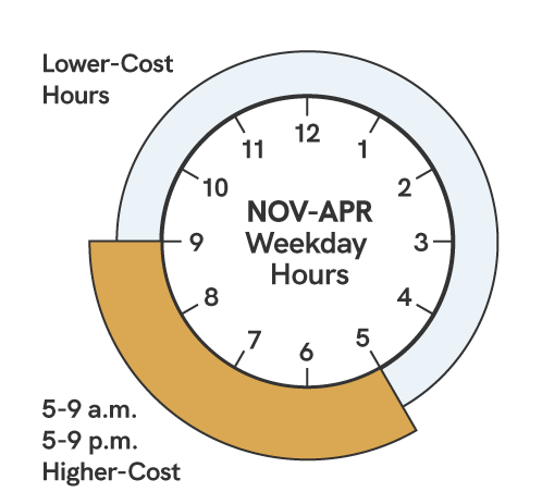 A graphic showing the times for on-peak power. Higher-cost times during the winter season, which includes the November through April billing cycles, are between the weekday hours of 5 a.m. to 9 a.m. and 5 p.m. to 9 p.m.