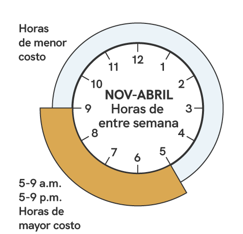 Un gráfico que muestra los tiempos de uso máximo de energía. Los horarios de mayor costo durante la temporada de invierno, que incluye los ciclos de facturación de noviembre a abril, son durante los días de semana entre las horas de 5 a.m. a 9 a.m. y de 5 p.m. a las 9 p.m.