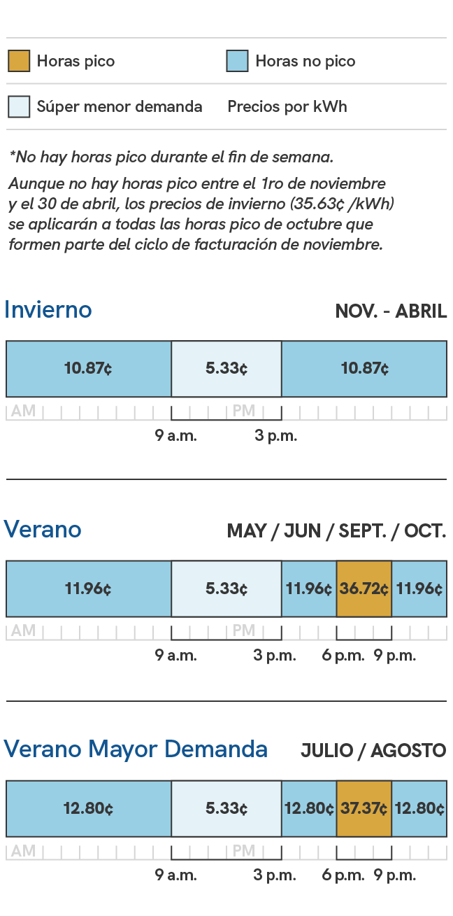 Un gráfico que muestra los cargos de energía para el piloto del plan de precios Daytime Saver de SRP. Los precios durante la temporada de verano, que incluye los ciclos de facturación de mayo, junio, septiembre y octubre, son de 5,33 céntimos por kilovatio hora en horario de súper baja demanda, que es de las 9:00 a.m. a las 3 p.m., de 11,96 centavos por kilovatio hora fuera de las horas pico, que son de las 9 p.m. a las 9 a.m. y de 3 p.m. a las 6 p.m., y de 36,72 centavos por kilovatio hora durante las horas pico, que son de las 6 p.m. a las 9 p.m. Durante la temporada alta de verano, que incluye los ciclos de facturación de julio y agosto, los precios son de 5,33 centavos por kilovatio hora durante las horas de súper baja demanda, que son de las 9 a.m. a las 3 p.m., y de 12,80 centavos por kilovatio hora fuera de las horas pico, que son de las 9 p.m. a las 9 a.m. y de las 3 p.m. a las 6 p.m., y  de 37,37 centavos por kilovatio hora durante las horas pico, que son de las 6 p.m. a las 9 p.m. Durante la temporada de invierno, que incluye los ciclos de facturación de noviembre a abril, los precios son de 5,33 centavos por kilovatio hora durante las horas de menor demanda, que son de las 9 a.m. a 3 p.m., y de 10,87 centavos por kilovatio hora durante las horas de menor demanda, que son de las 3 p.m. a las 9 a.m.