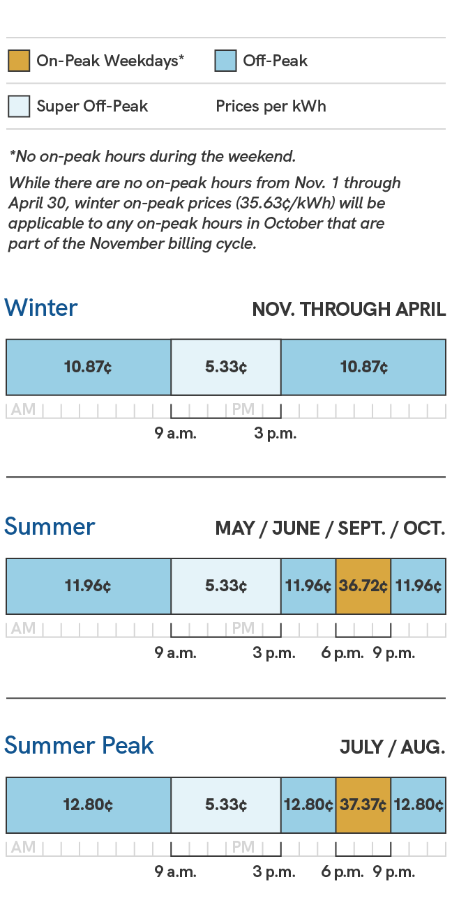 A graphic showing the energy charges for the SRP Daytime Saver price plan pilot. Prices during the summer season, which includes the May, June, September and October billing cycles, are 5.33 cents per kilowatt hour during super off-peak times, which are 9 a.m. to 3 p.m., 11.96 cents per kilowatt hour during off-peak times, which are 9 p.m. to 9 a.m. and 3 p.m. to 6 p.m., and 36.72 cents per kilowatt hour during on-peak times, which are 6 p.m. to 9 p.m. During the summer peak season, which includes the July and August billing cycles, prices are 5.33 cents per kilowatt hour during super off-peak times, which are 9 a.m. to 3 p.m., 12.80 cents per kilowatt hour during off-peak times, which are 9 p.m. to 9 a.m. and 3 p.m. to 6 p.m., and 37.37 cents per kilowatt hour during on-peak times, which are 6 p.m. to 9 p.m. During the winter season, which includes the November through April billing cycles, prices are 5.33 cents per kilowatt hour during super off-peak times, which are 9 a.m. to 3 p.m., and 10.87 cents per kilowatt hour during off-peak times, which are 3 p.m. to 9 a.m.