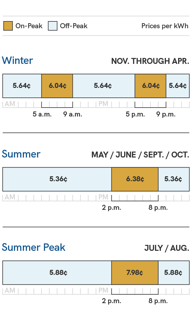 A graphic showing the energy charges for the Customer Generation price plan. Prices during the summer season, which includes the May, June, September and October billing cycles, are 4.36 cents per kilowatt hour during off-peak times, which are 8 p.m. to 2 p.m., and 5.38 cents per kilowatt hour during on-peak times, which are 2 p.m. to 8 p.m. During the summer peak season, which includes the July and August billing cycles, prices are 4.88 cents per kilowatt hour during off-peak times, which are 8 p.m. to 2 p.m., and 6.98 cents per kilowatt hour during on-peak times, which are 2 p.m. to 8 p.m. During the winter season, which includes the November through April billing cycles, prices are 4.64 cents per kilowatt hour during off-peak times, which are 9 p.m. to 5 a.m. and 9 a.m. to 5 p.m., and 5.04 cents per kilowatt hour during on-peak times, which are 5 p.m. to 9 p.m. and 5 a.m to 9 a.m.