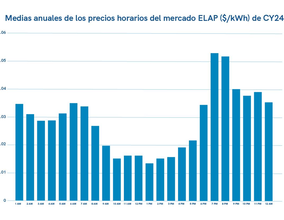 Medias anuales de los precios horarios del mercado ELAP ($/kWh) de CY24