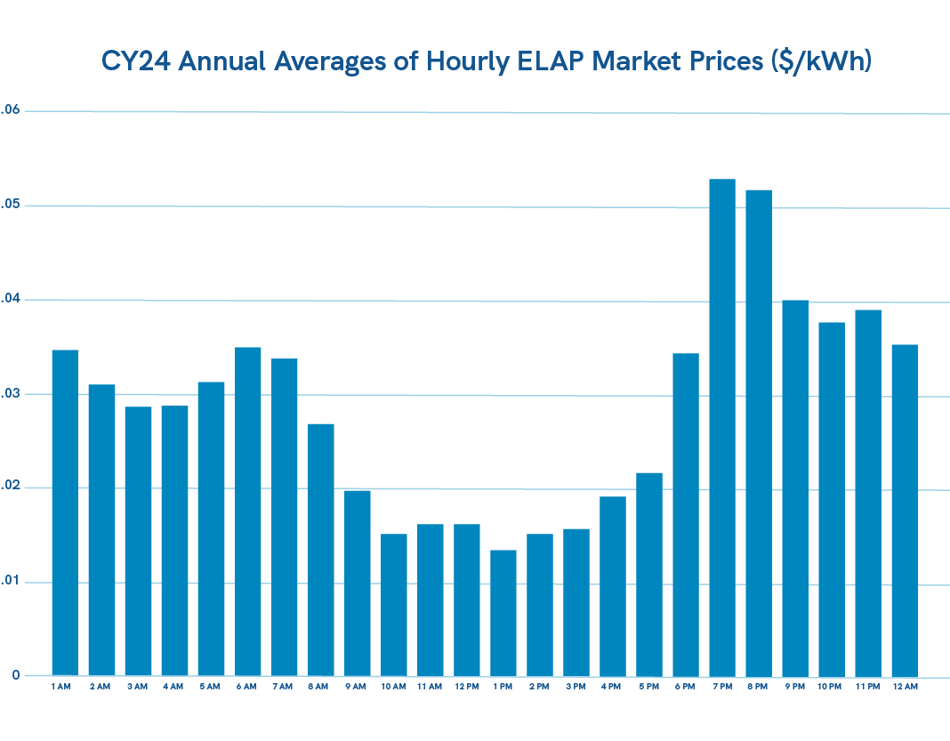 Chart graphic for CY24 Annual Averages of Hourly ELAP Market Prices ($/kWh)