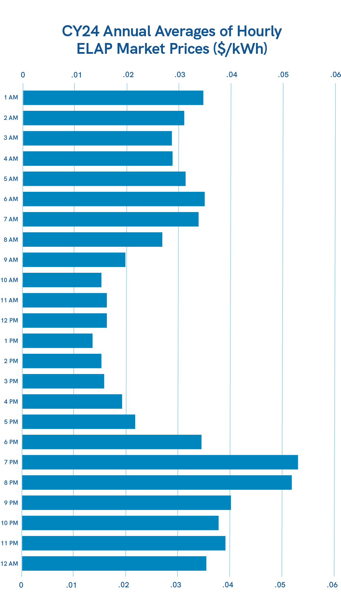 Chart graphic for CY24 Annual Averages of Hourly ELAP Market Prices ($/kWh)