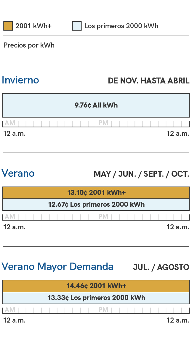 Un gráfico que muestra los cargos de energía para el plan de precios SRP Basic. Los precios durante la temporada de verano, que incluye los ciclos de facturación de mayo, junio, septiembre y octubre, son de 12,67 centavos por kilovatio hora durante los primeros 2000 kilovatios hora y de 13,10 centavos por kilovatio hora durante los 2001 kilovatios hora en adelante. Durante la temporada alta de verano, que incluye los ciclos de facturación de julio y agosto, los precios son de 13,33 centavos por kilovatio hora durante los primeros 2000 kilovatios hora y de 14,46 centavos por kilovatio hora durante los 2001 kilovatios hora en adelante. Durante la temporada de invierno, que incluye los ciclos de facturación de noviembre a abril, los precios son de 9,76 centavos por kilovatio hora sin excepciones.