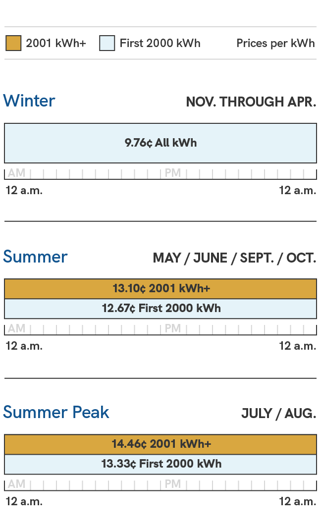 A graphic showing the energy charges for the SRP Basic price plan. Prices during the summer season, which includes the May, June, September and October billing cycles, are 12.67 cents per kilowatt hour during the first 2000 kilowatt hours, and 13.10 cents per kilowatt hour during the 2001 kilowatt hours and above. During the summer peak season, which includes the July and August billing cycles, prices are 13.33 cents per kilowatt hour during the first 2000 kilowatt hours, and 14.46 cents per kilowatt hour during the 2001 kilowatt hours and above. During the winter season, which includes the November through April billing cycles, prices are 9.76 cents per kilowatt hour with no exceptions.