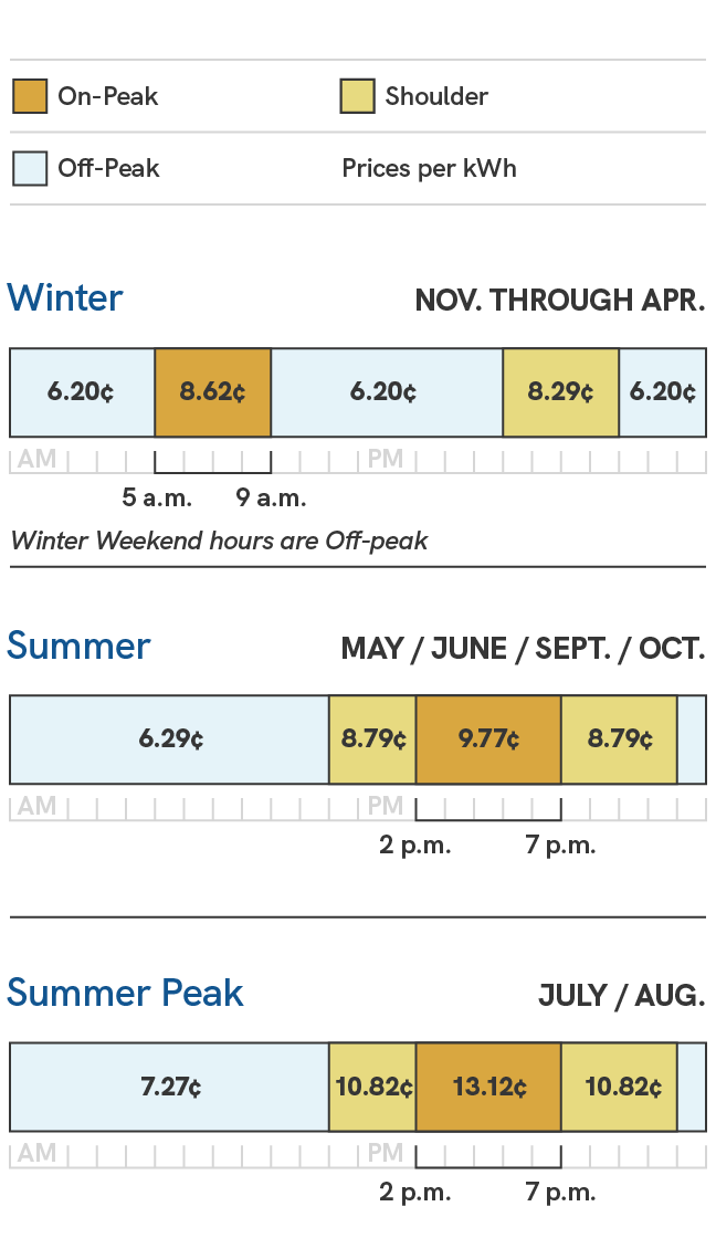 A graphic showing the energy charges for the Standard Price Plan for Secondary Large General Service. Prices during the summer season, which includes the May, June, September and October billing cycles, are 6.29 cents per kilowatt hour during off-peak times, which are 11 p.m. to 11 a.m., 8.79 cents per kilowatt hour during shoulder times, which are 11 a.m. to 2 p.m. and 7 p.m. to 11 p.m., and 9.77 cents per kilowatt hour during on-peak times, which are 2 p.m. to 7 p.m. During the summer peak season, which includes the July and August billing cycles, prices are 7.27 cents per kilowatt hour during off-peak times, which are 11 p.m. to 11 a.m., 10.82 cents per kilowatt hour during shoulder times, which are 11 a.m. to 2 p.m. and 7 p.m. to 11 p.m., and 13.12 cents per kilowatt hour during on-peak times, which are 2 p.m. to 7 p.m. During the winter season, which includes the November through April billing cycles, prices are 6.20 cents per kilowatt hour during off-peak times, which are 9 p.m. to 5 a.m. and 9 a.m. to 5 p.m., 8.29 cents per kilowatt hour during shoulder times, which are 5 p.m. to 9 p.m., and 8.62 cents per kilowatt hour during on-peak times, which are 5 a.m. to 9 a.m. Winter Weekend hours are considered off-peak.