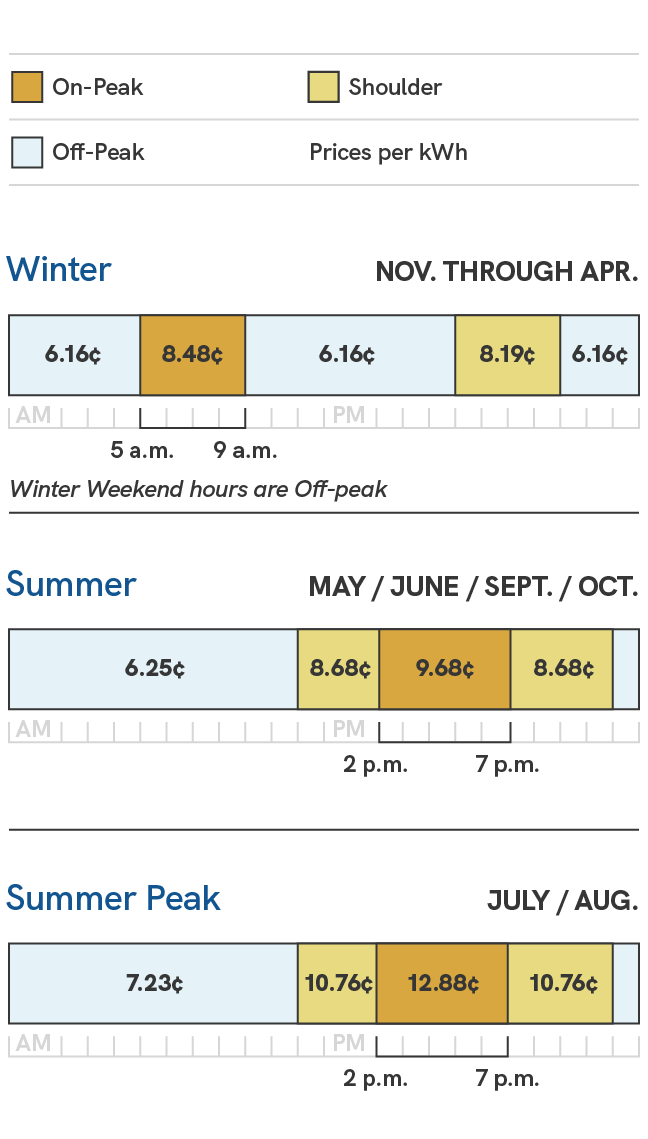 A graphic showing the energy charges for the General Service Price Plans for large businesses. Prices during the summer season, which includes the May, June, September and October billing cycles, are 5.25 cents per kilowatt hour during off-peak times, which are 11 p.m. to 11 a.m., 7.68 cents per kilowatt hour during shoulder times, which are 11 a.m. to 2 p.m. and 7 p.m. to 11 p.m., and 8.68 cents per kilowatt hour during on-peak times, which are 2 p.m. to 7 p.m. During the summer peak season, which includes the July and August billing cycles, prices are 6.23 cents per kilowatt hour during off-peak times, which are 11 p.m. to 11 a.m., 9.76 cents per kilowatt hour during shoulder times, which are 11 a.m. to 2 p.m. and 7 p.m. to 11 p.m., and 11.88 cents per kilowatt hour during on-peak times, which are 2 p.m. to 7 p.m. During the winter season, which includes the November through April billing cycles, prices are 5.16 cents per kilowatt hour during off-peak times, which are 9 p.m. to 5 a.m. and 9 a.m. to 5 p.m., 7.19 cents per kilowatt hour during shoulder times, which are 5 p.m. to 9 p.m., and 7.19 cents per kilowatt hour during on-peak times, which are 5 a.m. to 9 a.m. Winter Weekend hours are considered off-peak.