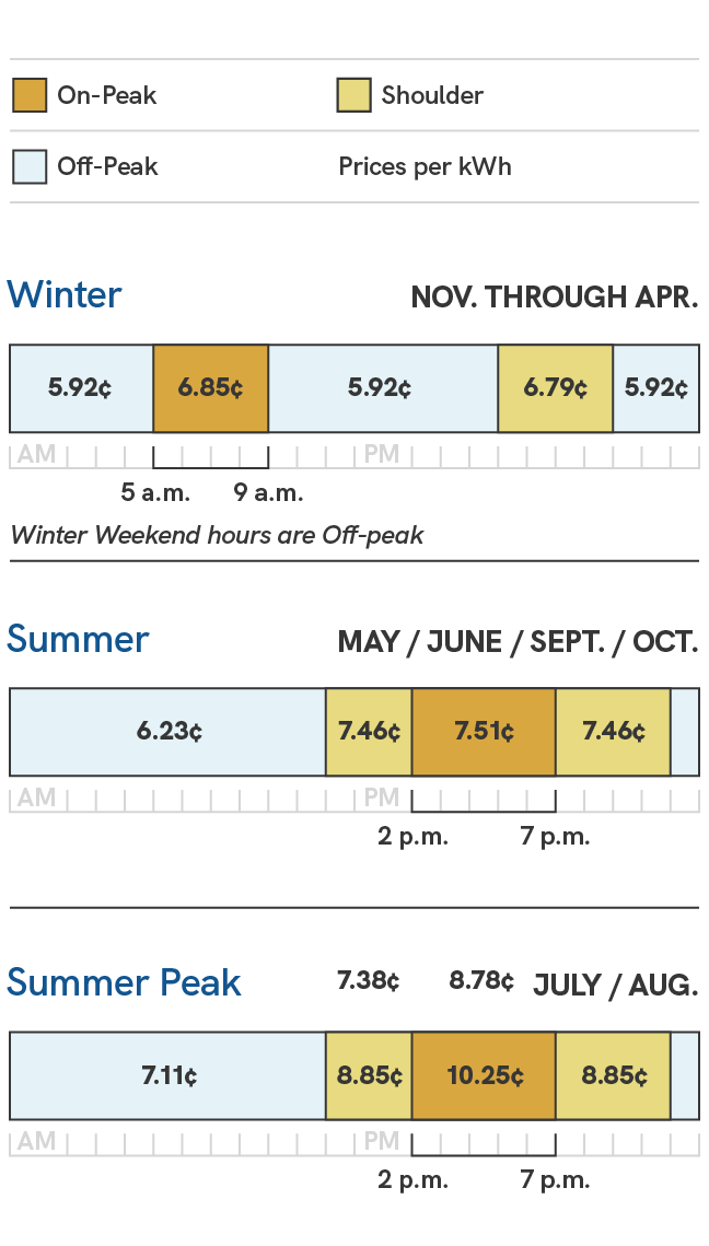 A graphic showing the energy charges for the Standard Price Plan for Dedicated Large General Service (E-65). Prices during the summer season, which includes the May, June, September and October billing cycles, are 5.23 cents per kilowatt hour during off-peak times, which are 11 p.m. to 11 a.m., 6.46 cents per kilowatt hour during shoulder times, which are 11 a.m. to 2 p.m. and 7 p.m. to 11 p.m., and 6.51 cents per kilowatt hour during on-peak times, which are 2 p.m. to 7 p.m. During the summer peak season, which includes the July and August billing cycles, prices are 6.11 cents per kilowatt hour during off-peak times, which are 11 p.m. to 11 a.m., 7.85 cents per kilowatt hour during shoulder times, which are 11 a.m. to 2 p.m. and 7 p.m. to 11 p.m., and 9.25 cents per kilowatt hour during on-peak times, which are 2 p.m. to 7 p.m. During the winter season, which includes the November through April billing cycles, prices are 4.92 cents per kilowatt hour during off-peak times, which are 9 p.m. to 5 a.m. and 9 a.m. to 5 p.m., 5.79 cents per kilowatt hour during shoulder times, which are 5 p.m. to 9 p.m., and 5.85 cents per kilowatt hour during on-peak times, which are 5 a.m. to 9 a.m. Winter Weekend hours are considered off-peak.