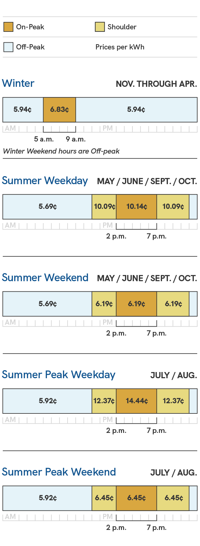 A graphic showing the energy charges for the Standard Price Plan for Substation Large General Service with Instantaneously Interruptible Load. Weekday prices during the summer season, which includes the May, June, September and October billing cycles, are 4.69 cents per kilowatt hour during off-peak times, which are 11 p.m. to 11 a.m., 9.09 cents per kilowatt hour during shoulder times, which are 11 a.m. to 2 p.m. and 7 p.m. to 11 p.m., and 9.14 cents per kilowatt hour during on-peak times, which are 2 p.m. to 7 p.m. Weekend prices during the summer season, which includes the May, June, September and October billing cycles, are 4.69 cents per kilowatt hour during off-peak times, which are 11 p.m. to 11 a.m., 5.19 cents per kilowatt hour during shoulder times, which are 11 a.m. to 2 p.m. and 7 p.m. to 11 p.m., and 5.19 cents per kilowatt hour during on-peak times, which are 2 p.m. to 7 p.m. Weekday prices during the summer peak season, which includes the July and August billing cycles, are 4.92 cents per kilowatt hour during off-peak times, which are 11 p.m. to 11 a.m., 11.37 cents per kilowatt hour during shoulder times, which are 11 a.m. to 2 p.m. and 7 p.m. to 11 p.m., and 13.44 cents per kilowatt hour during on-peak times, which are 2 p.m. to 7 p.m. Weekend prices during the summer peak season, which includes the July and August billing cycles, are 4.92 cents per kilowatt hour during off-peak times, which are 11 p.m. to 11 a.m., 5.45 cents per kilowatt hour during shoulder times, which are 11 a.m. to 2 p.m. and 7 p.m. to 11 p.m., and 5.45 cents per kilowatt hour during on-peak times, which are 2 p.m. to 7 p.m. During the winter season, which includes the November through April billing cycles, prices are 4.94 cents per kilowatt hour during off-peak times, which are 9 a.m. to 5 a.m., and 5.83 cents per kilowatt hour during on-peak times, which are 5 a.m. to 9 a.m. Winter Weekend hours are considered off-peak.