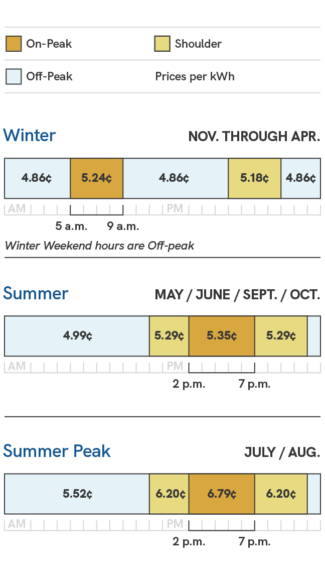 A graphic showing the energy charges for the Standard Price Plan for Large Extra High Load Factor Substation Large General Service. Prices during the summer season, which includes the May, June, September and October billing cycles, are 3.99 cents per kilowatt hour during off-peak times, which are 11 p.m. to 11 a.m., 4.29 cents per kilowatt hour during shoulder times, which are 11 a.m. to 2 p.m. and 7 p.m. to 11 p.m., and 4.35 cents per kilowatt hour during on-peak times, which are 2 p.m. to 7 p.m. During the summer peak season, which includes the July and August billing cycles, prices are 4.52 cents per kilowatt hour during off-peak times, which are 11 p.m. to 11 a.m., 5.20 cents per kilowatt hour during shoulder times, which are 11 a.m. to 2 p.m. and 7 p.m. to 11 p.m., and 5.79 cents per kilowatt hour during on-peak times, which are 2 p.m. to 7 p.m. During the winter season, which includes the November through April billing cycles, prices are 3.86 cents per kilowatt hour during off-peak times, which are 9 p.m. to 5 a.m. and 9 a.m. to 5 p.m., 4.18 cents per kilowatt hour during shoulder times, which are 5 p.m. to 9 p.m., and 4.24 cents per kilowatt hour during on-peak times, which are 5 a.m. to 9 a.m. Winter Weekend hours are considered off-peak.