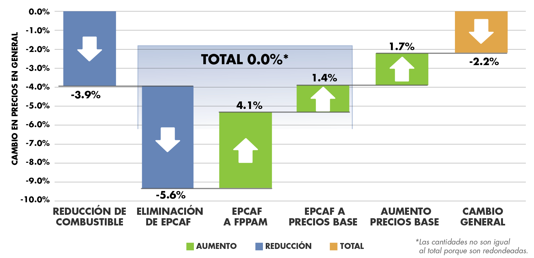 Gráfico que muestra los cambios porcentuales en los precios generales. -3,9% de disminución de combustible. -5,6% de disminución para eliminar EPCAF. Incremento de 4.1% para EPCAF a FPPAM. Aumento de 1,4% para EPCAF a base. 1.7% de aumento a la base. Cambio general: disminución del 2,2%.