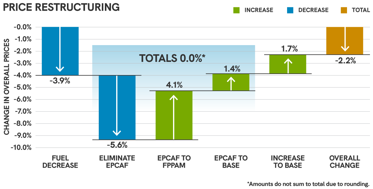 Chart showing percentage changes in overall prices. -3.9% fuel decrease. -5.6% decrease to eliminate EPCAF. 4.1% increase for EPCAF to FPPAM. 1.4% increase for EPCAF to base. 1.7% increase to base. Overall change: 2.2% decrease.