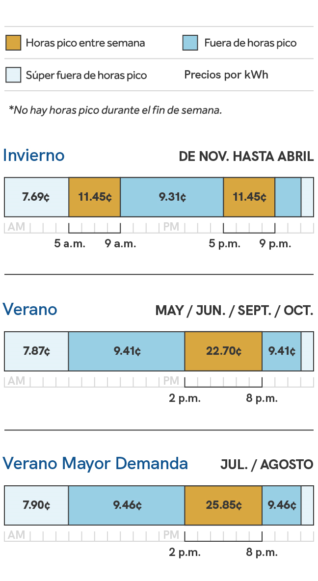 Un gráfico que muestra los cargos de energía para el plan de precios de exportación de vehículos eléctricos (EV) para clientes de energía solar. Los precios durante la temporada de verano, que incluye los ciclos de facturación de mayo, junio, septiembre y octubre, son de 6,87 centavos por kilovatio hora durante las horas de super baja demanda, que son de las 11 p.m. a las 5 a.m., de 8,41 centavos por kilovatio hora durante las horas de menor demanda, que son de las 8 p.m. a las 11 p.m. y de las 5 a. m. a las 2 p.m., y  de 21,70 centavos por kilovatio hora durante las horas pico, que son de las 2 p. m. a las 8 p.m. Durante la temporada alta de verano, que incluye los ciclos de facturación de julio y agosto, los precios son de 6,90 centavos por kilovatio hora durante las horas de menor demanda, que son de las 11 p.m. a las 5 a.m., de 8,46 centavos por kilovatio hora fuera de las horas pico, que son de las 8 p.m. a las 11 p.m. y de las 5 a.m. a las 2 p.m., y de 24,85 centavos por kilovatio hora durante las horas pico, que son de las 2 p.m. a las 8 p.m. Durante la temporada de invierno, que incluye los ciclos de facturación de noviembre a abril, los precios son de 6,69 centavos por kilovatio hora durante las horas de menor demanda, que son de las 11 p.m. a las 5 a.m., de 8,31 centavos por kilovatio hora fuera de las horas pico, que son de las 9 a.m. a las 5 p.m. y  de las 9 p.m. a las 11 p.m., y 10,45 centavos por kilovatio hora en horas pico, que son de las 5 a.m. a las 9 a.m. y de 5 p.m. a las 9 p.m.