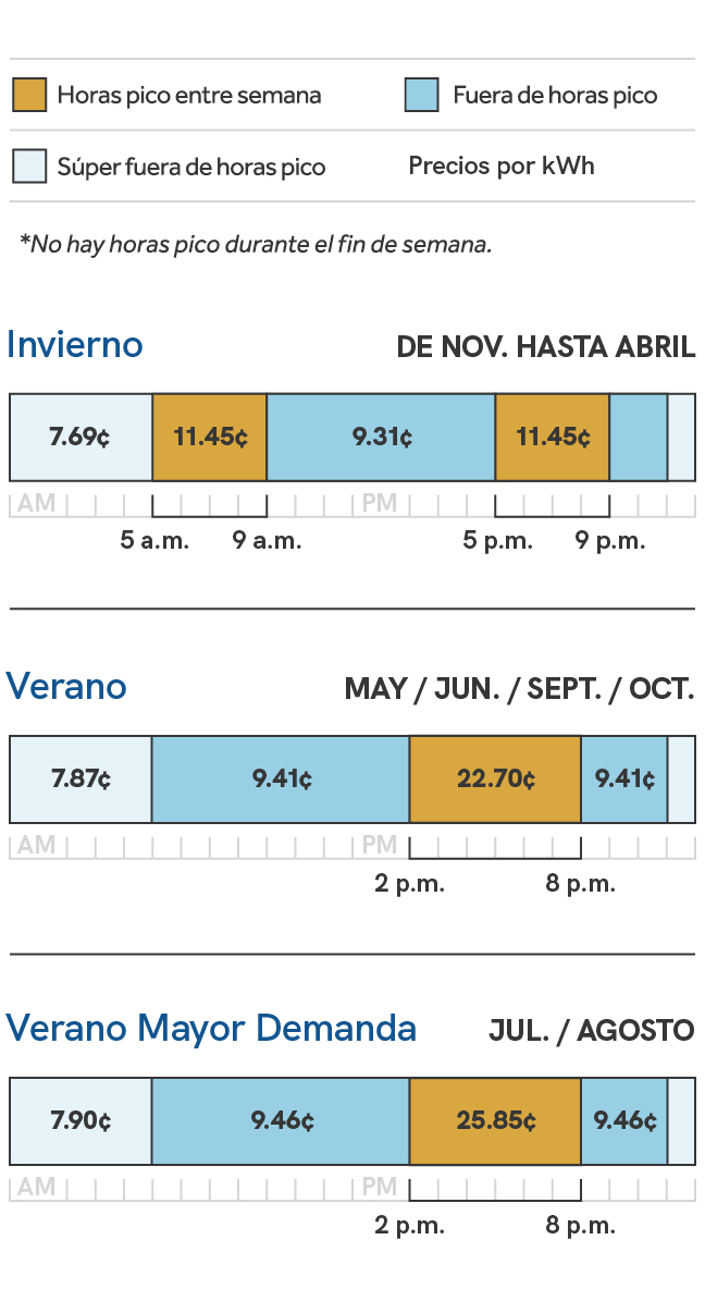 Un gráfico que muestra los cargos de energía para el plan de precios de vehículos eléctricos de SRP. Los precios durante la temporada de verano, que incluye los ciclos de facturación de mayo, junio, septiembre y octubre, son de 7,87 centavos por kilovatio hora durante las horas de super baja demanda, que son de las 11 p.m. a las 5 a.m., de 9,41 centavos por kilovatio hora durante las horas de menor demanda, que son de las 8 p.m. a las 11 p.m. y de las 5 a. m. a las 2 p.m., y  de 22,70 centavos por kilovatio hora durante las horas pico, que son de las 2 p. m. a las 8 p.m. Durante la temporada alta de verano, que incluye los ciclos de facturación de julio y agosto, los precios son de 7,90 centavos por kilovatio hora durante las horas de menor demanda, que son de las 11 p.m. a las 5 a.m., de 9,46 centavos por kilovatio hora fuera de las horas pico, que son de las 8 p.m. a las 11 p.m. y de las 5 a.m. a las 2 p.m., y de 25,85 centavos por kilovatio hora durante las horas pico, que son de las 2 p.m. a las 8 p.m. Durante la temporada de invierno, que incluye los ciclos de facturación de noviembre a abril, los precios son de 7,69 centavos por kilovatio hora durante las horas de menor demanda, que son de las 11 p.m. a las 5 a.m., de 9,31 centavos por kilovatio hora fuera de las horas pico, que son de las 9 a.m. a las 5 p.m. y  de las 9 p.m. a las 11 p.m., y 11,45 centavos por kilovatio hora en horas pico, que son de las 5 a.m. a las 9 a.m. y de 5 p.m. a las 9 p.m.