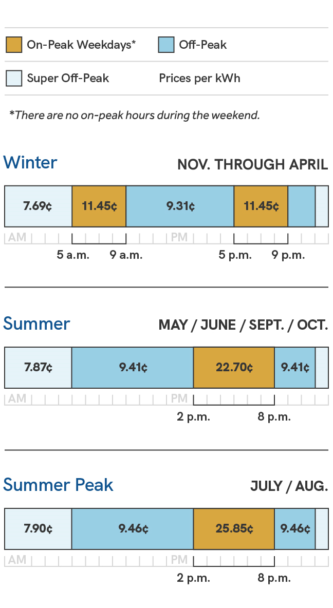 A graphic showing the energy charges for the Electric Vehicle (EV) Export price plan for solar customers. Prices during the summer season, which includes the May, June, September and October billing cycles, are 7.87 cents per kilowatt hour during super off-peak times, which are 11 p.m. to 5 a.m., 9.41 cents per kilowatt hour during off-peak times, which are 8 p.m. to 11 p.m. and 5 a.m. to 2 p.m., and 22.70 cents per kilowatt hour during on-peak times, which are 2 p.m. to 8 p.m. During the summer peak season, which includes the July and August billing cycles, prices are 7.90 cents per kilowatt hour during super off-peak times, which are 11 p.m. to 5 a.m., 9.46 cents per kilowatt hour during off-peak times, which are 8 p.m. to 11 p.m. and 5 a.m. to 2 p.m., and 25.85 cents per kilowatt hour during on-peak times, which are 2 p.m. to 8 p.m. During the winter season, which includes the November through April billing cycles, prices are 7.69 cents per kilowatt hour during super off-peak times, which are 11 p.m. to 5 a.m., 9.31 cents per kilowatt hour during off-peak times, which are 9 a.m. to 5 p.m. and 9 p.m to 11 p.m., and 11.45 cents per kilowatt hour on-peak times, which are 5 a.m. to 9 a.m. and 5 p.m. to 9 p.m.