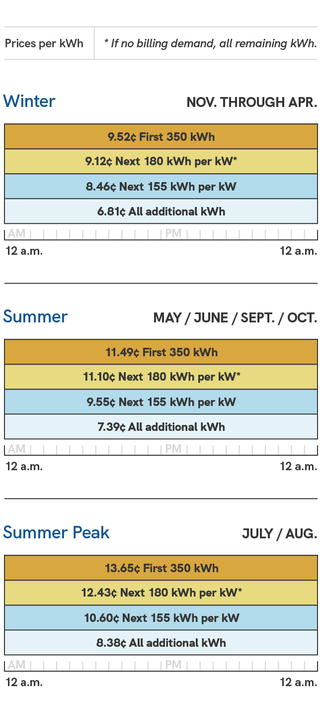 A graphic showing the energy charges for the General Service price plan for businesses. Prices during the summer season, which includes the May, June, September and October billing cycles, are 11.49 cents per kilowatt hour for the first 350 kilowatt hours, 11.10 cents per kilowatt hour for the next 180 kilowatt hours, 9.55 cents per kilowatt hour for the next 155 kilowatt hours after that, and 7.39 cents per kilowatt hour for all additional kilowatt hours. During the summer peak season, which includes the July and August billing cycles, prices are 13.65 cents per kilowatt hour for the first 350 kilowatt hours, 12.43 cents per kilowatt hour for the next 180 kilowatt hours, 10.60 cents per kilowatt hour for the next 155 kilowatt hours after that, and 8.38 cents per kilowatt hour for all additional kilowatt hours. During the winter season, which includes the November through April billing cycles, prices 9.52 cents per kilowatt hour for the first 350 kilowatt hours, 9.12 cents per kilowatt hour for the next 180 kilowatt hours, 8.46 cents per kilowatt hour for the next 155 kilowatt hours after that, and 6.81 cents per kilowatt hour for all additional kilowatt hours.