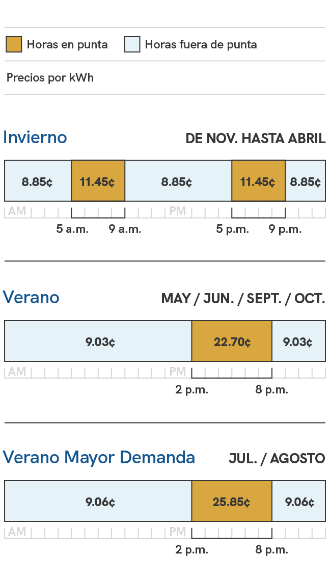 Un gráfico que muestra los cargos de energía para el plan de precios Time-of-Use. Los precios durante la temporada de verano, que incluye los ciclos de facturación de mayo, junio, septiembre y octubre, son de 9,03 céntimos el kilovatio hora fuera de las horas de demanda máxima que son de las 8 p.m. a las 2 p.m., y 22,70 centavos por kilovatio hora durante las horas de demanda máxima, que son de las 2 p.m. a las 8 p.m. Durante la temporada alta de verano, que incluye los ciclos de facturación de julio y agosto, los precios son de 9,06 centavos por kilovatio hora fuera de las horas de demanda máxima, que son de las 8 p.m. a las 2 p. m., y 25,85 centavos por kilovatio hora durante las horas de demanda máxima, que son de las 2 p.m. a las 8 p. m. Durante la temporada de invierno, que incluye los ciclos de facturación de noviembre a abril, los precios son de 8,85 centavos por kilovatio hora fuera de las horas de demanda máxima, que son de las 9 p.m. a las 5 a. m. y de las 9 a. m. a las 5 p. m., y 11,45 centavos por kilovatio hora en horas de demanda máxima, que son de las 5 a. m. a las 9 a. m. y de las 5 p. m. a las 9 p. m.