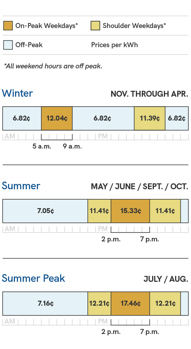 A graphic showing the energy charges for the SRP Business Time-of-Use price plan (TOU). Prices during the summer season, which includes the May, June, September and October billing cycles, are 6.05 cents per kilowatt hour during off-peak times, which are 11 p.m. to 11 a.m., 10.41 cents per kilowatt hour during shoulder weekdays times, which are 11 a.m. to 2 p.m. and 7 p.m. to 11 p.m., and 14.33 cents per kilowatt hour during on-peak weekdays times, which are 2 p.m. to 7 p.m. During the summer peak season, which includes the July and August billing cycles, prices are 6.16 cents per kilowatt hour during off-peak times, which are 11 p.m. to 11 a.m., 11.21 cents per kilowatt hour during shoulder weekdays times, which are 11 a.m. to 2 p.m. and 7 p.m. to 11 p.m., and 16.46 cents per kilowatt hour during on-peak weekdays times, which are 2 p.m. to 7 p.m. During the winter season, which includes the November through April billing cycles, prices are 5.82 cents per kilowatt hour during off-peak times, which are 9 p.m. to 5 a.m. and 9 a.m. to 5 p.m., 10.39 cents per kilowatt hour during shoulder weekdays times, which are 5 p.m. to 9 p.m., and 11.04 cents per kilowatt hour during on-peak weekdays times, which are 5 a.m. to 9 a.m.