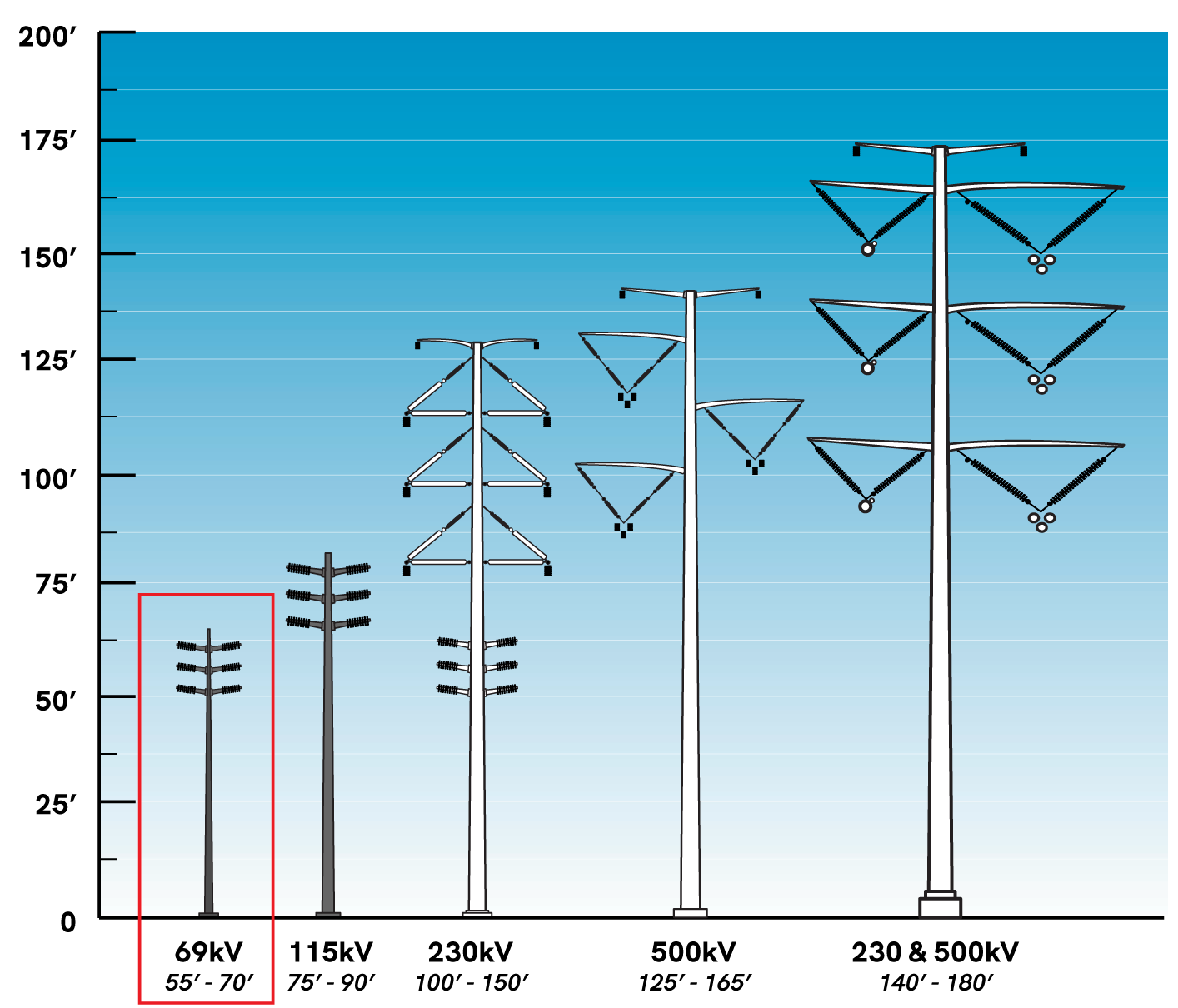 Graphic of five power poles side-by-side and their associated heights.